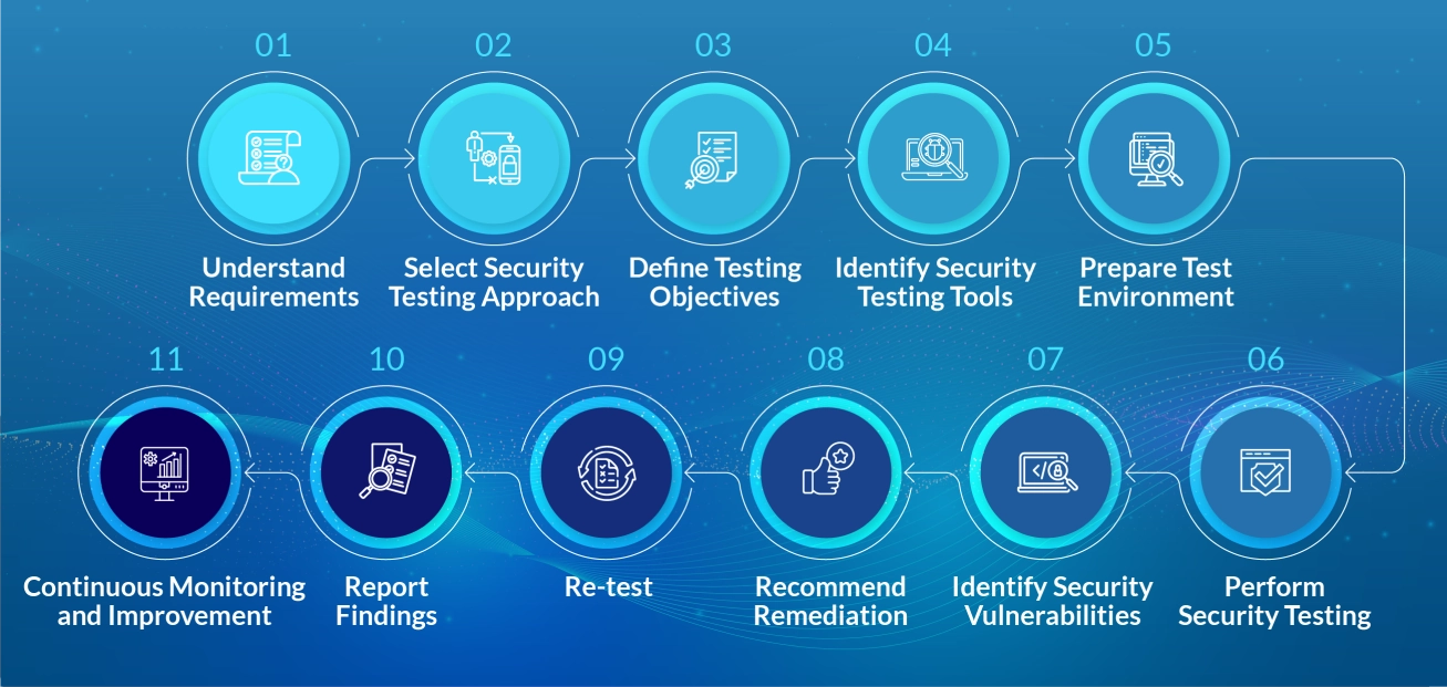 security-testing-project-implementation