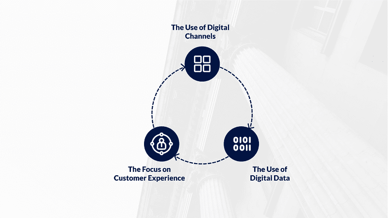 3 components of digital lending