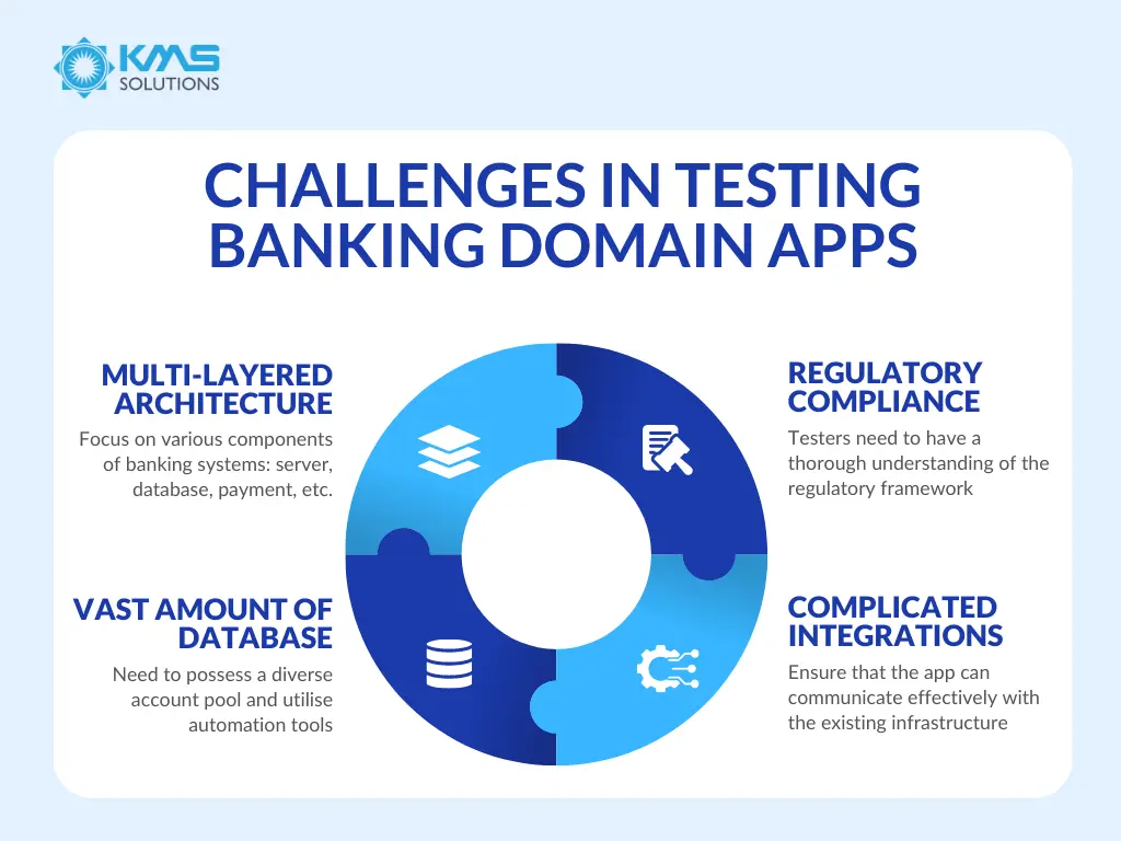 Challenges in Testing Banking Domain Applications