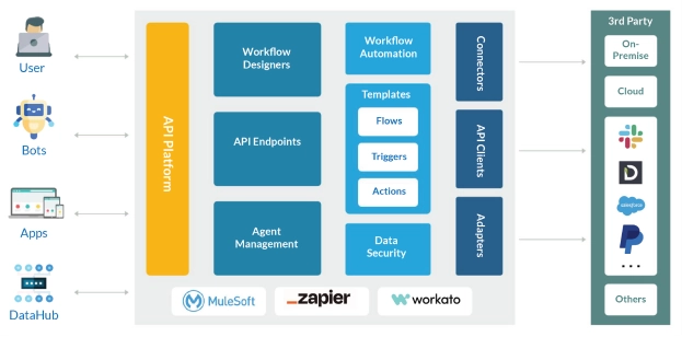 API Workflow Automation