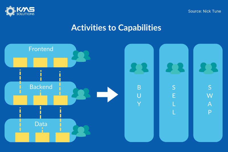 Activities to Capabilities