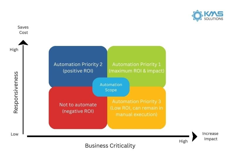 Framework for automation testing scope identification and prioritization