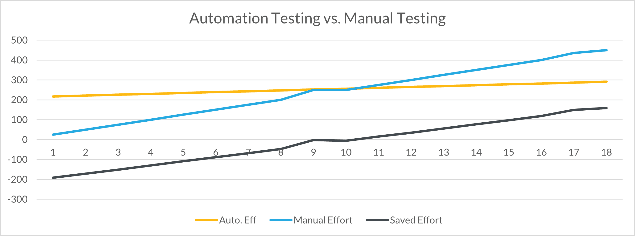 Automation Testing vs Manual Testing