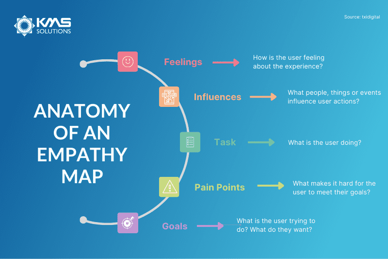 Automony of an empathy map