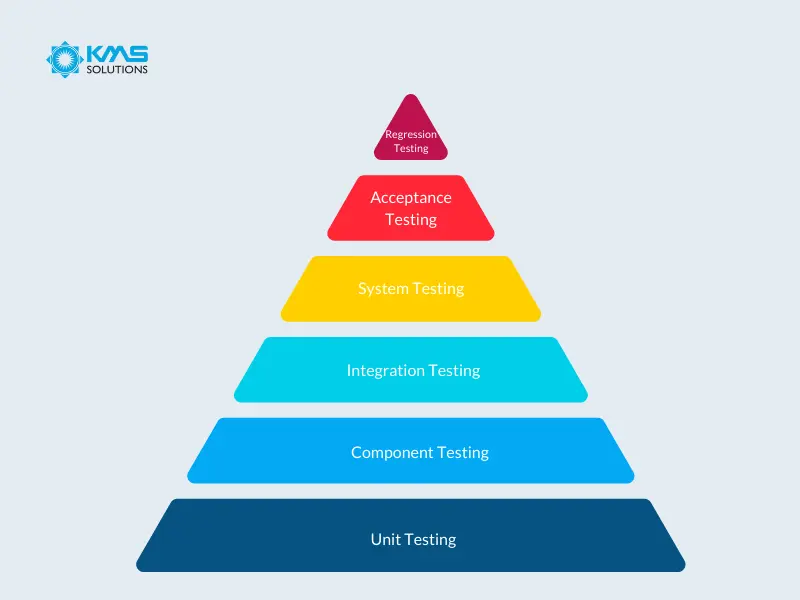 Bottom Down Approach - Integration Testing