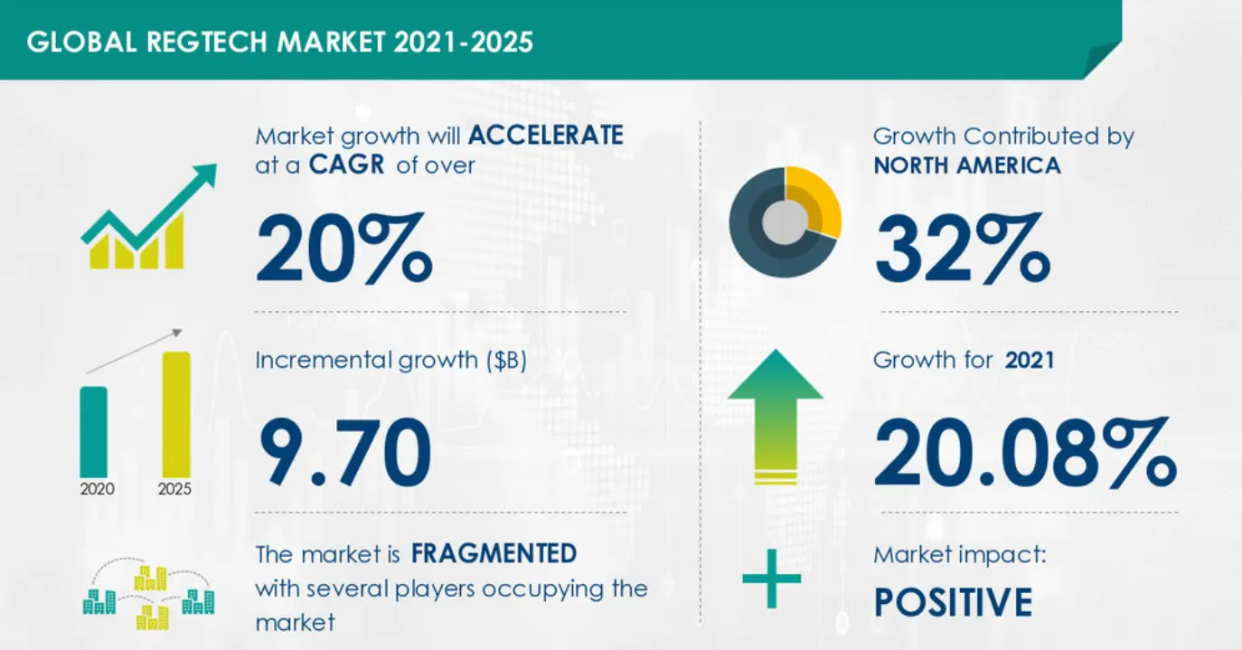 Regtech market value