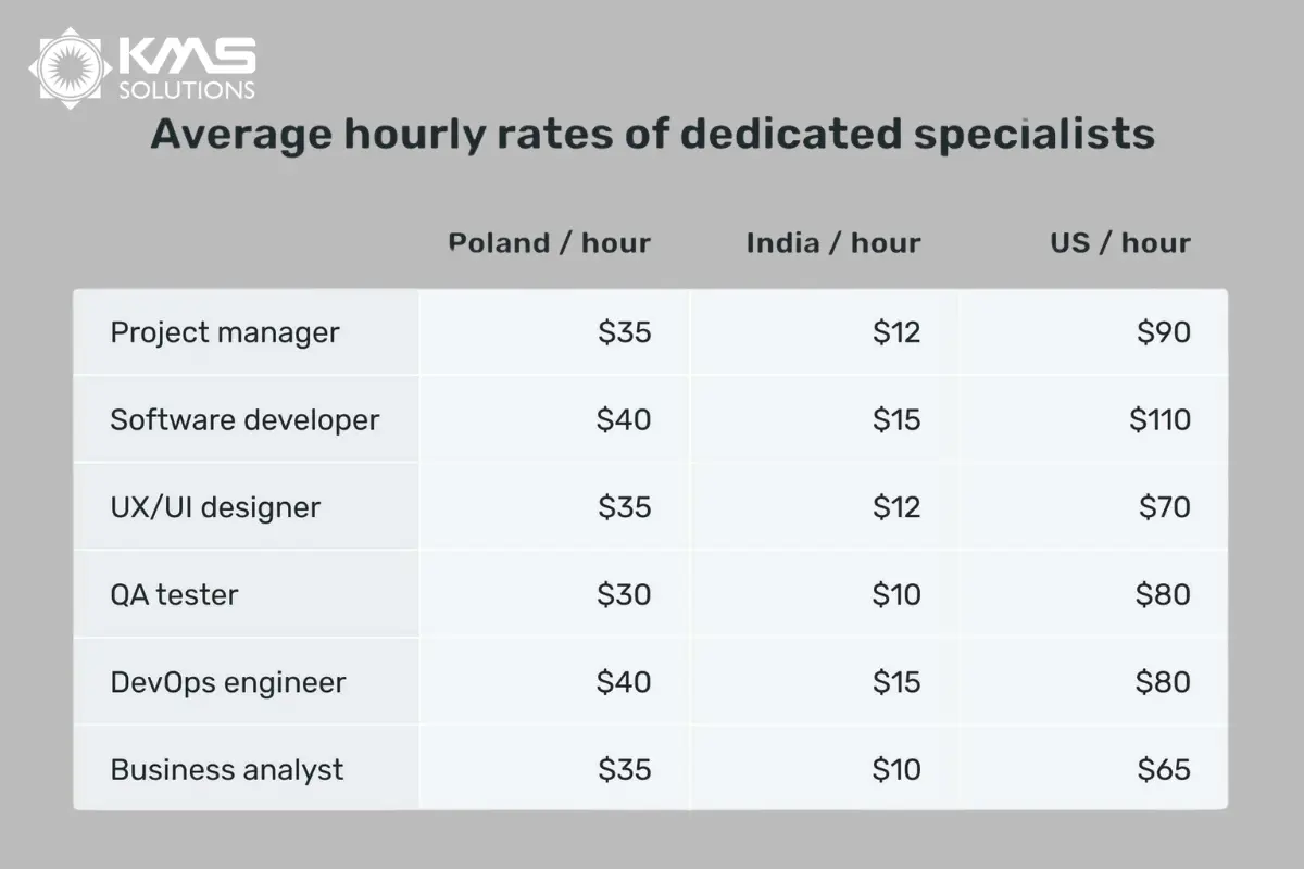 Cost of hiring a dedicated development team services