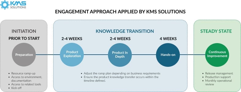 Engagement Approach of KMS