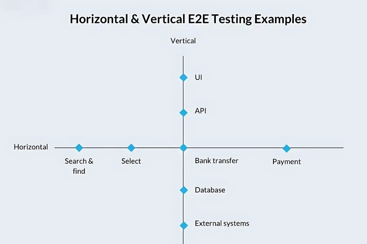 Horizontal and Vertical end-to-end testing