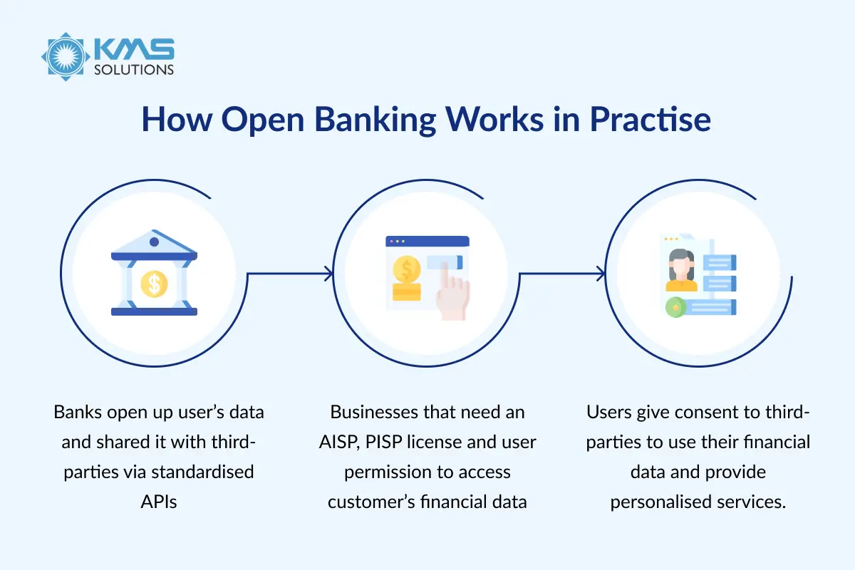 How Open Banking API Works in Practise