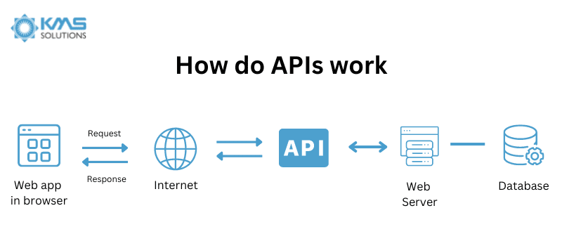 How do APIs work