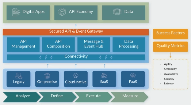 Integration Core Framework