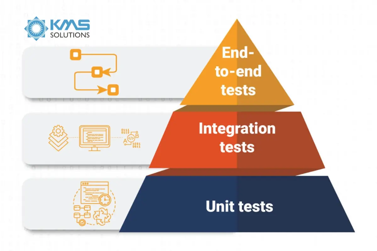 Integration testing Bottom-up approach