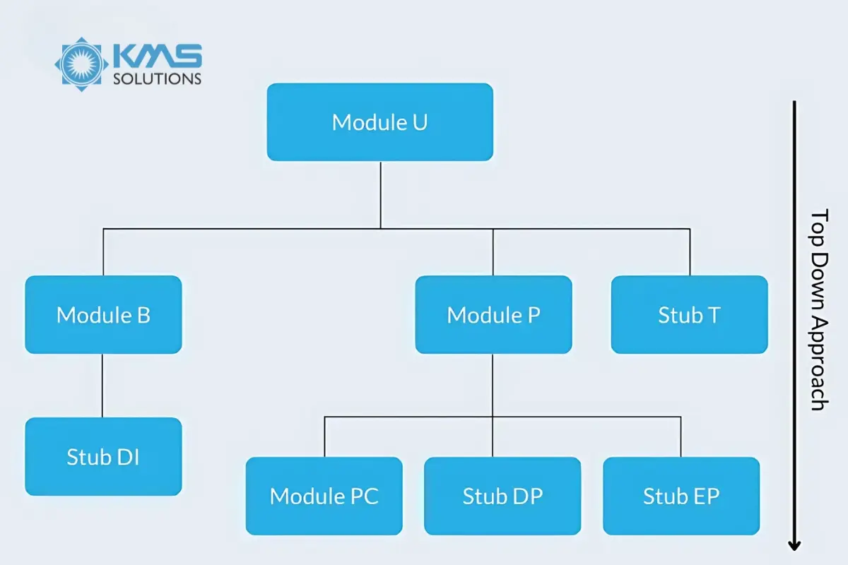 Integration testing Top-down approach