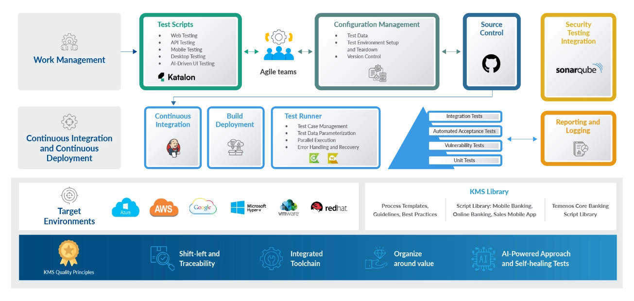 KMS Solutions' Automation Testing Framework