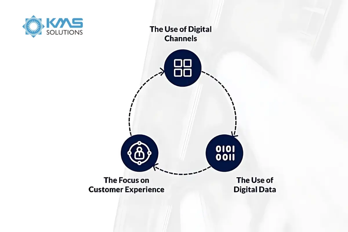 Key Requirements of digital lending platform