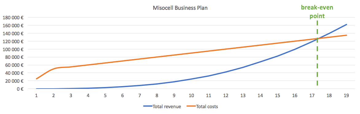 Measure ROI 2