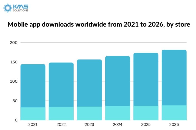 Mobile app downloads worldwide from 2021 to 2026, by store