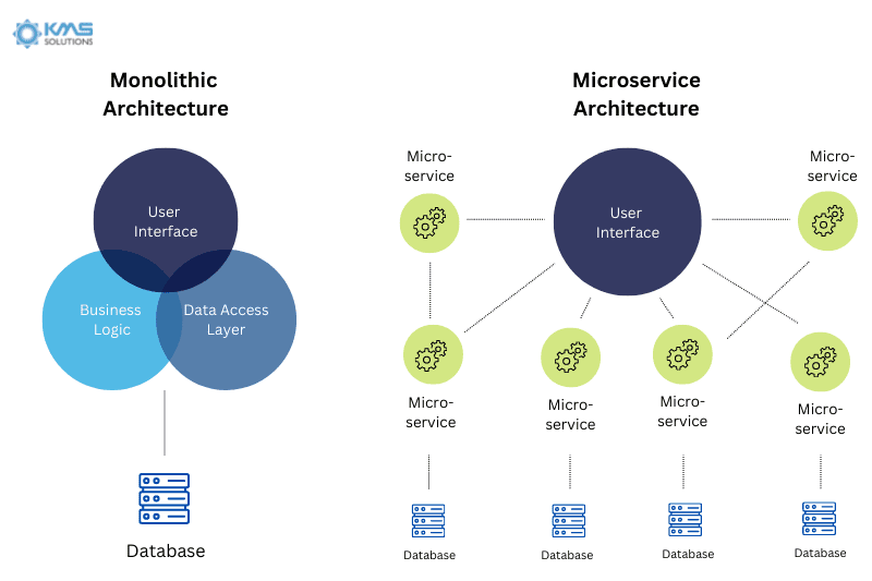 Monolithic Architecture vs Microservice