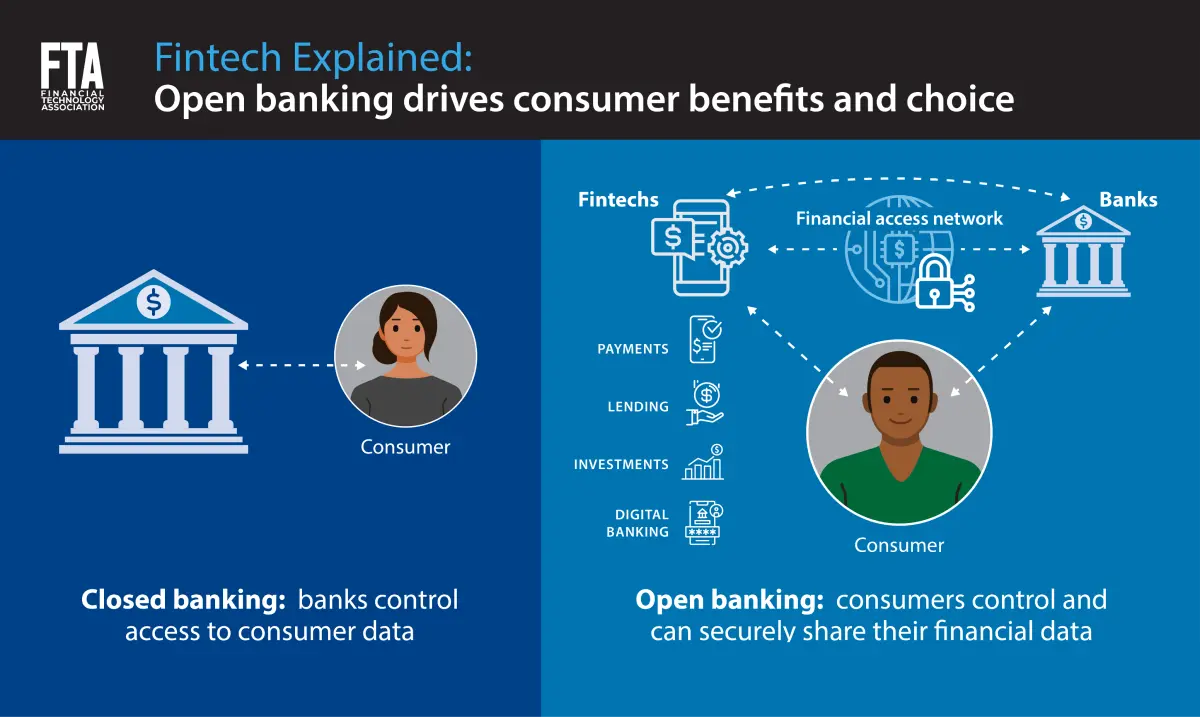 Open Banking API Integration