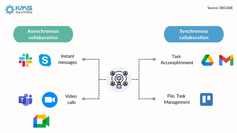 Communication tools for digital team