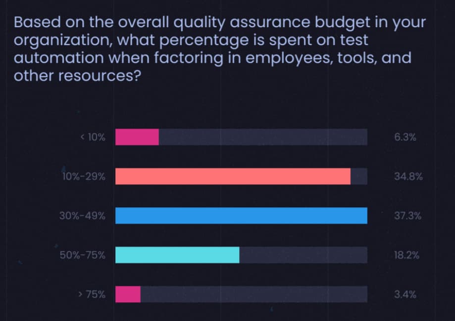 Quality-Assurance-Budget-survey-stats-1-1-1-1-1-1-1-1-2