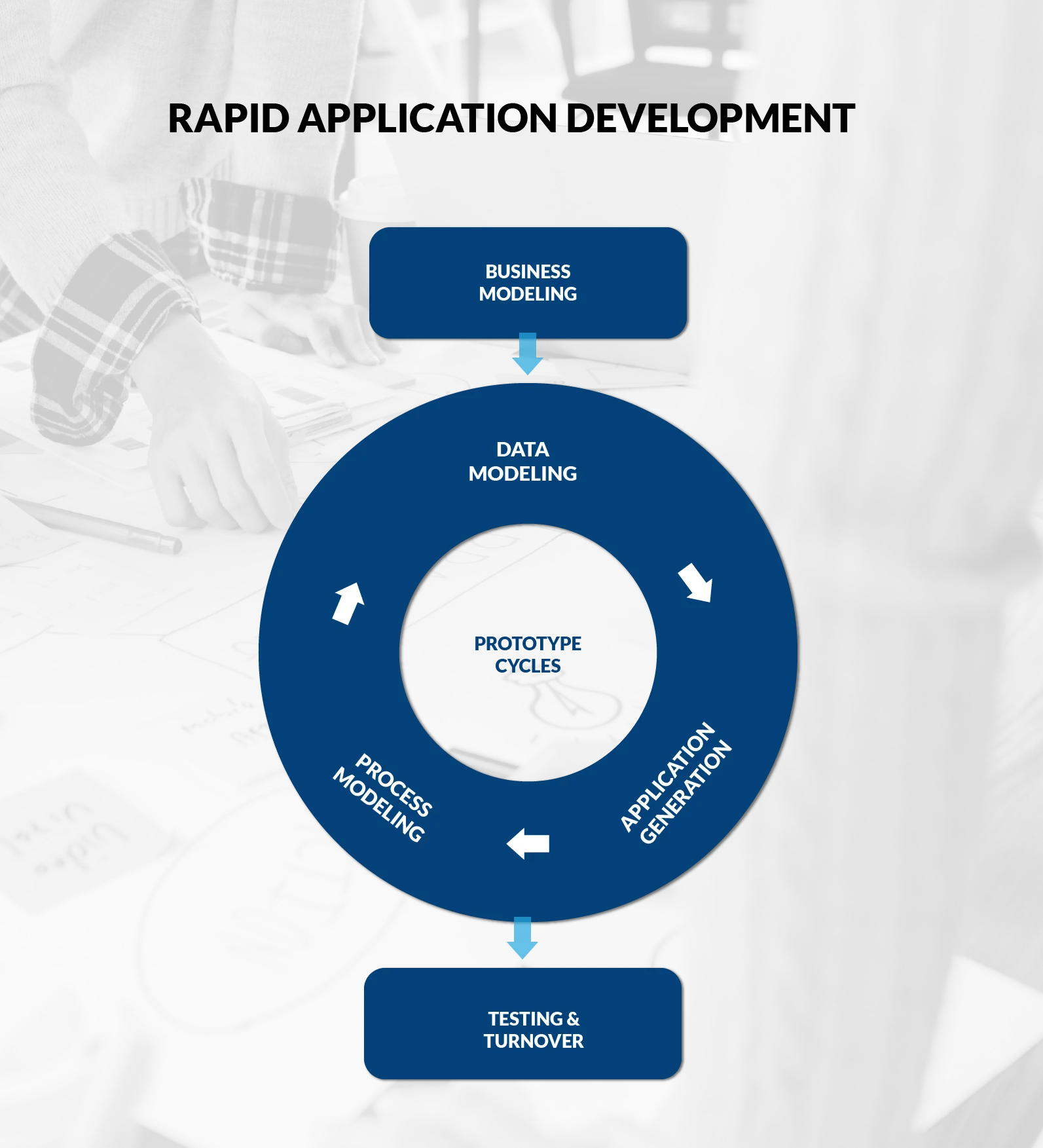 RAD software development methodology