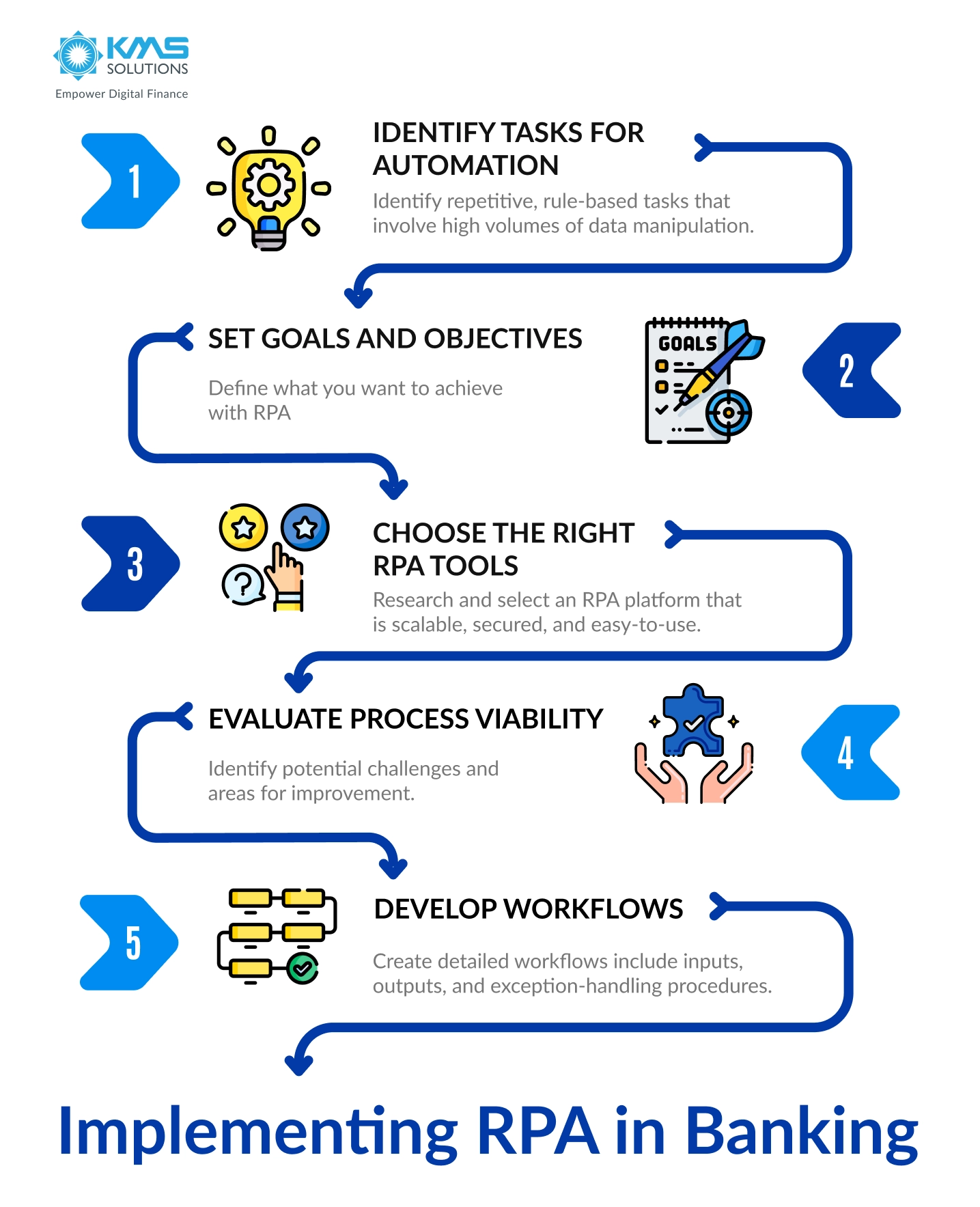 RPA Implementation process