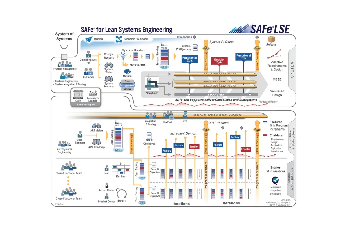 SAFe for Lean Systems Engineering (LSE) (2015)