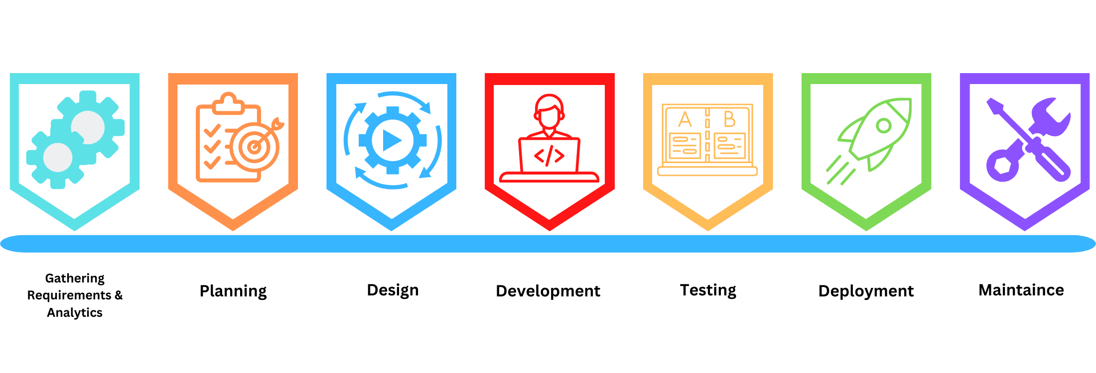 SDLC