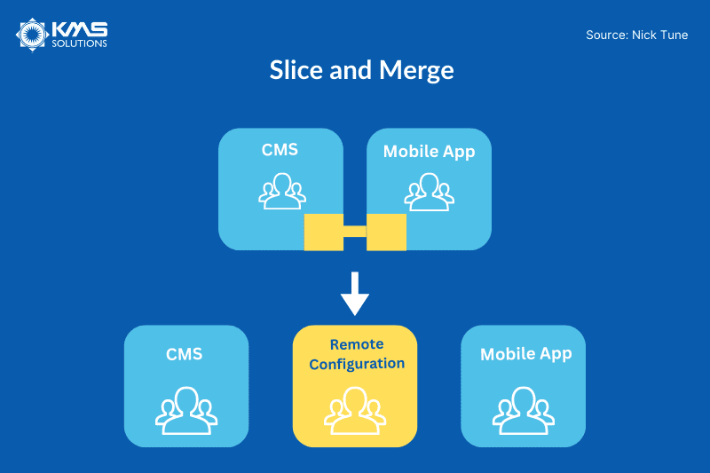 Slice and Merge