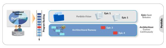 The Agile Portfolio Level