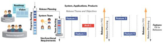 The Agile Program Level