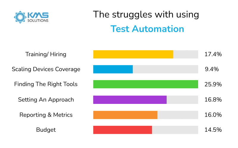 The pain points with using Test Automation (1)