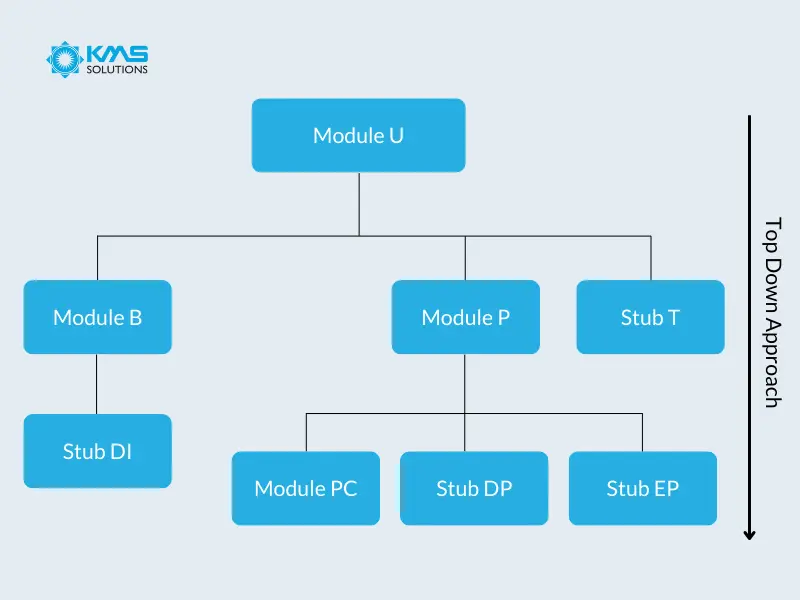 Top Down Approach - Integration Testing