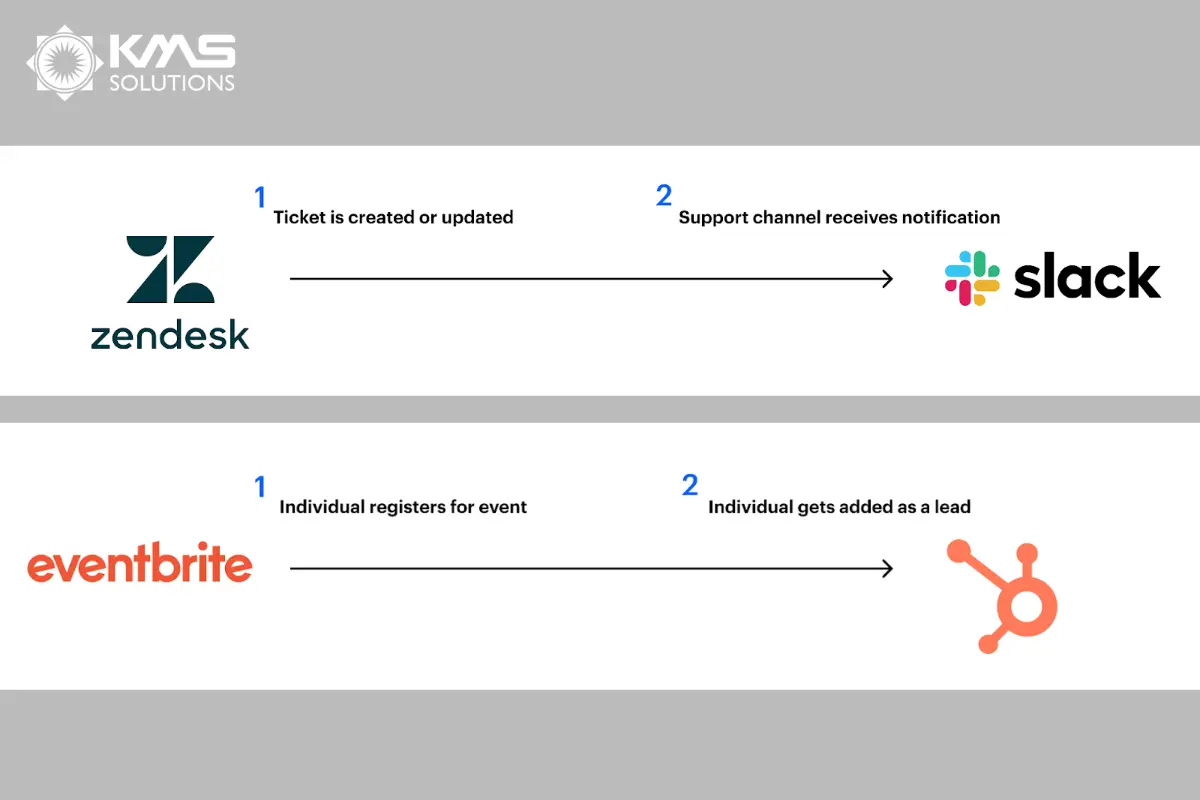 Zendesk and Slack + Eventbrite and HubSpotL Example of 3rd Party API Integration