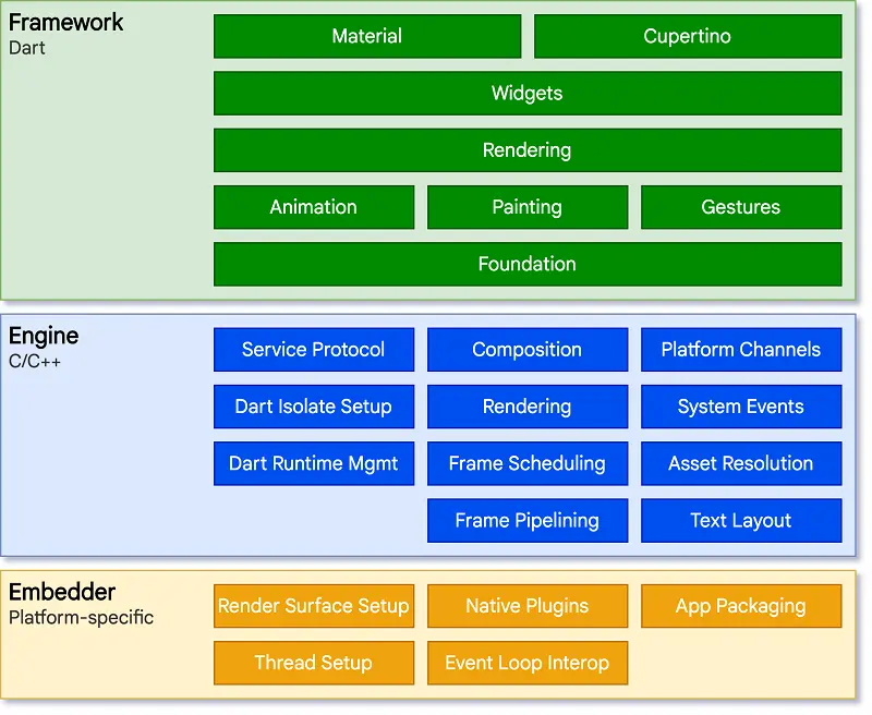 Flutter architecture