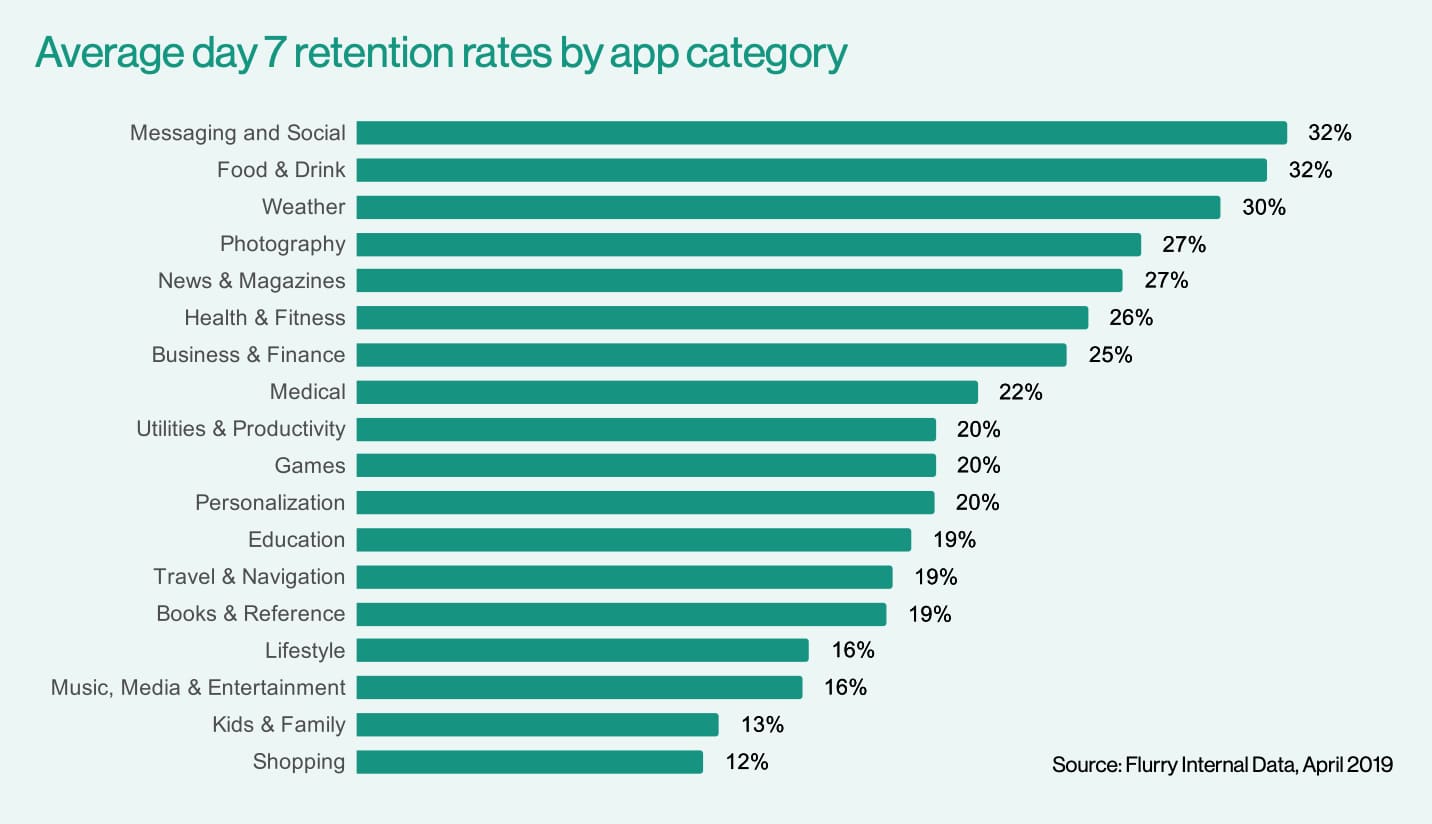 average-7-day-retention-rates-by-app-category_334f9bb42 (1)