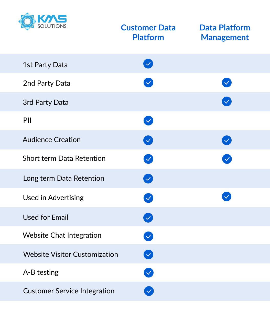 differences between CDP and DMP