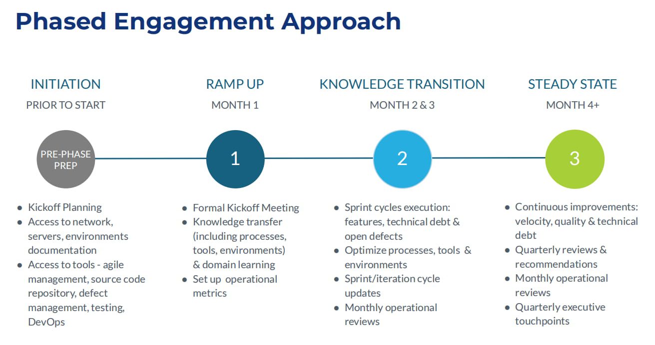 digital team engage in the development phases