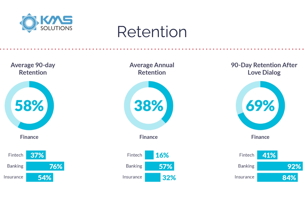 User Retention Rates in the Australian Fintech App Market