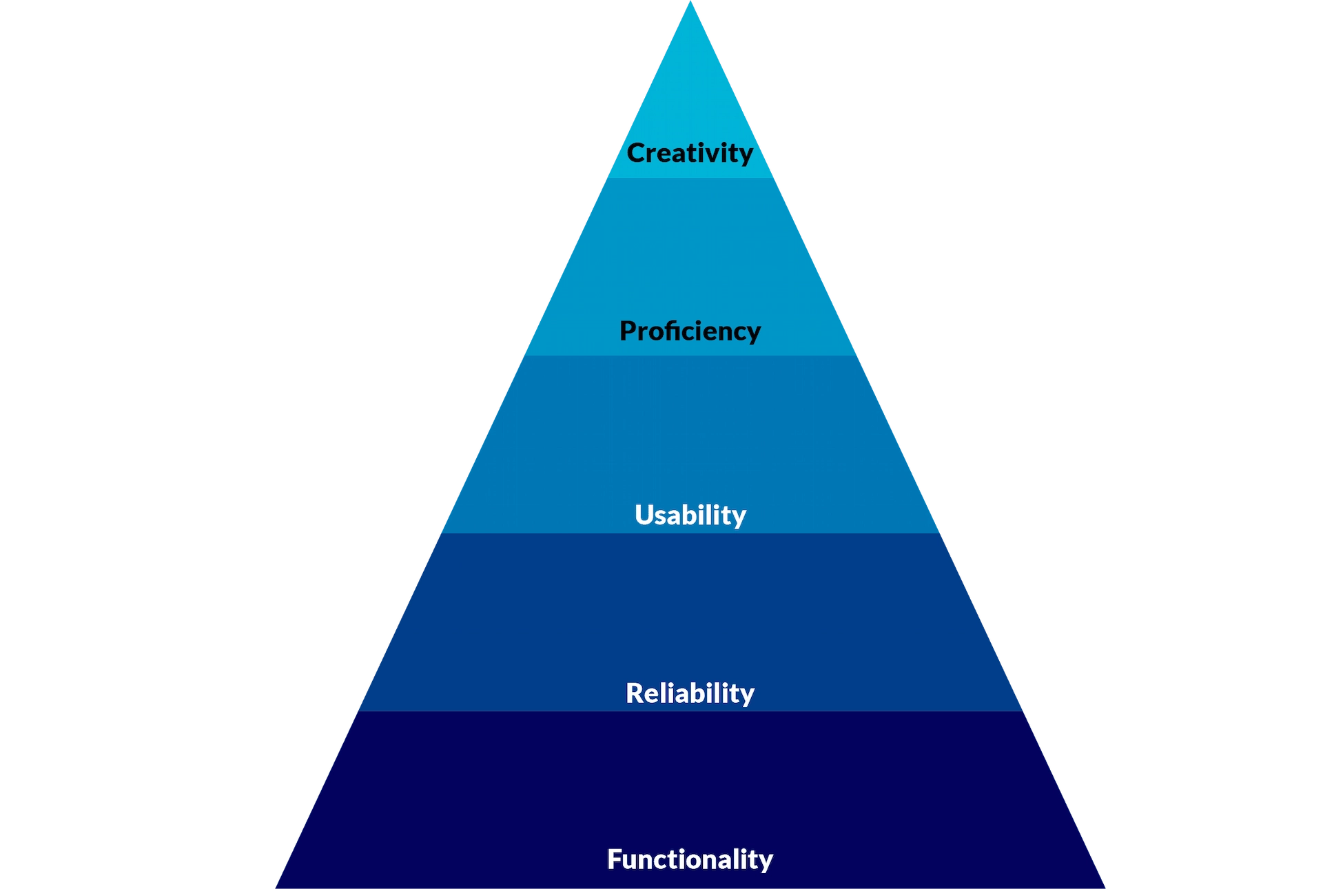 The hierarchy of Banking UI/UX