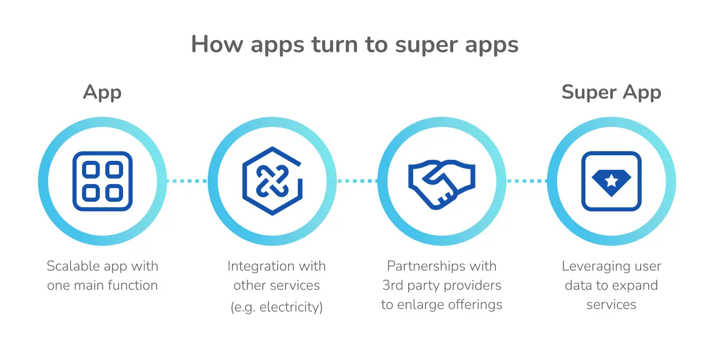 how apps turn to super apps in banking