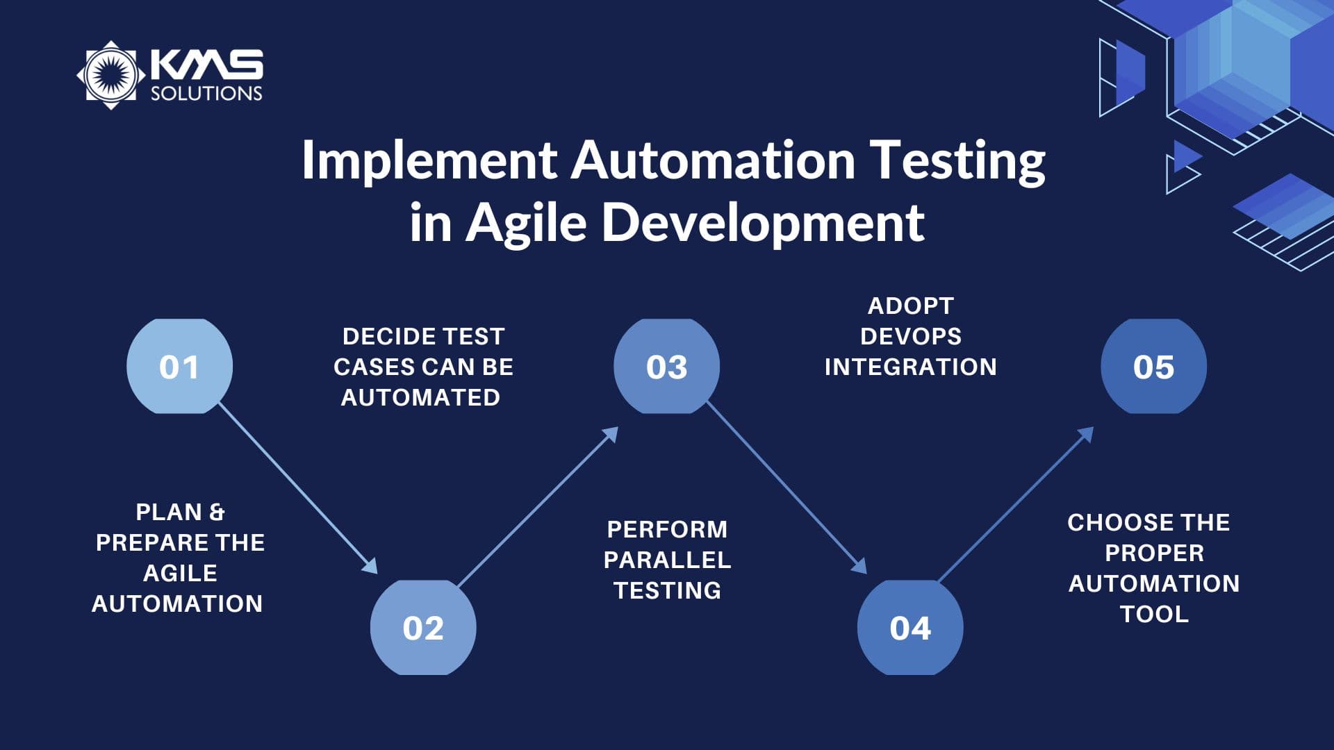 implement automation testing in agile