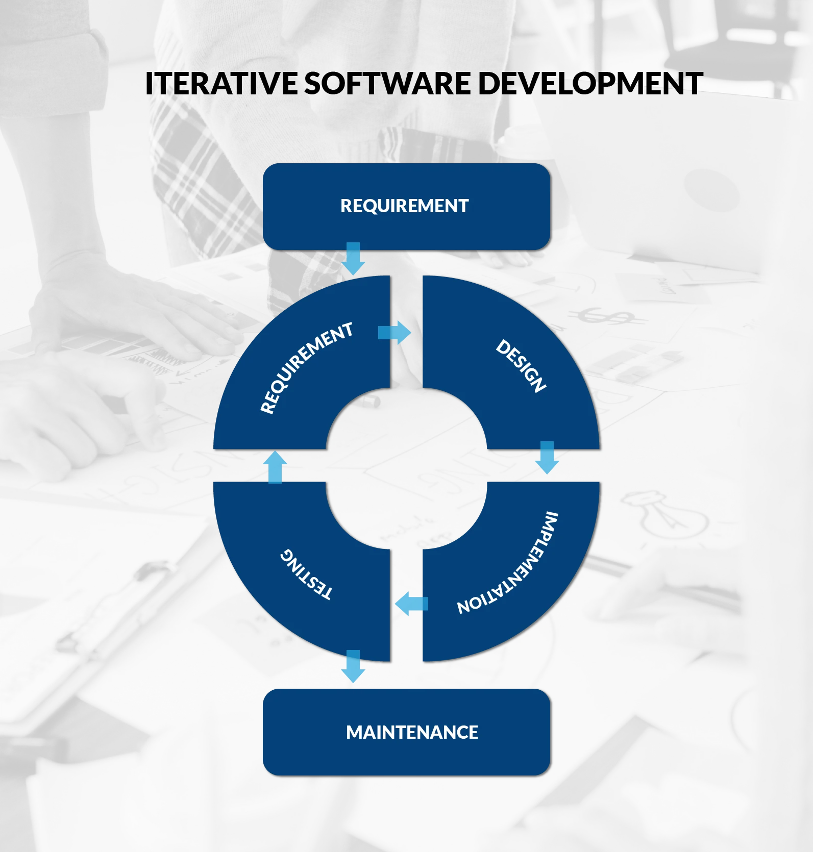 iterative software development methodologiy