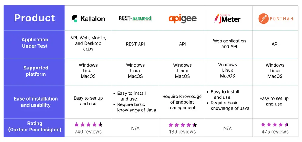 Top 5 API Testing Tools Available that Banks Should Consider