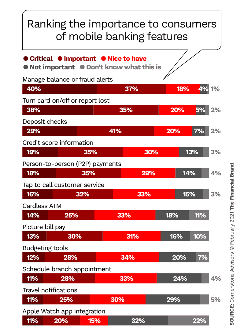 ranking-the-importance-to-consumers-of-mobile-banking-features