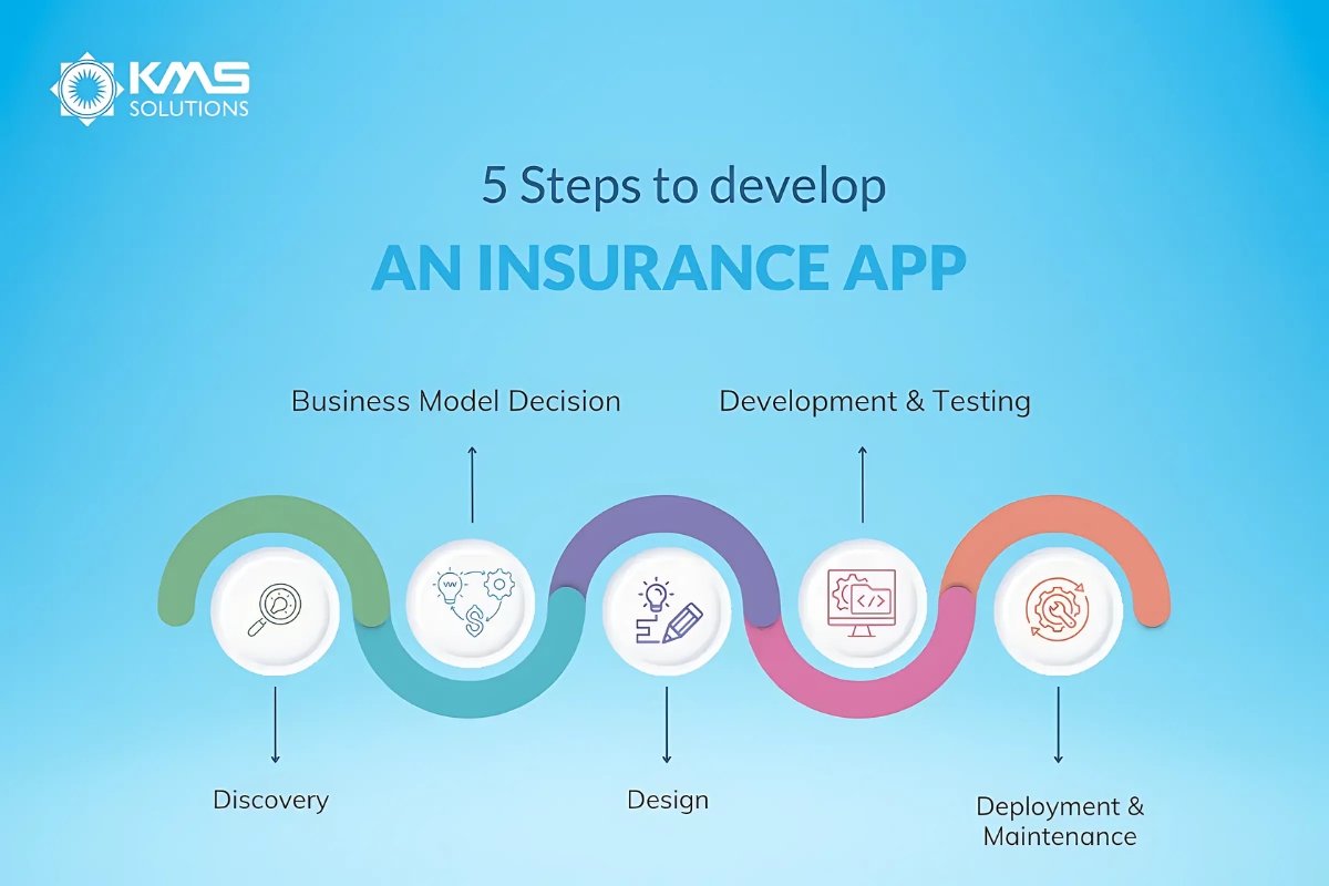 steps-to-develop-insurance-application