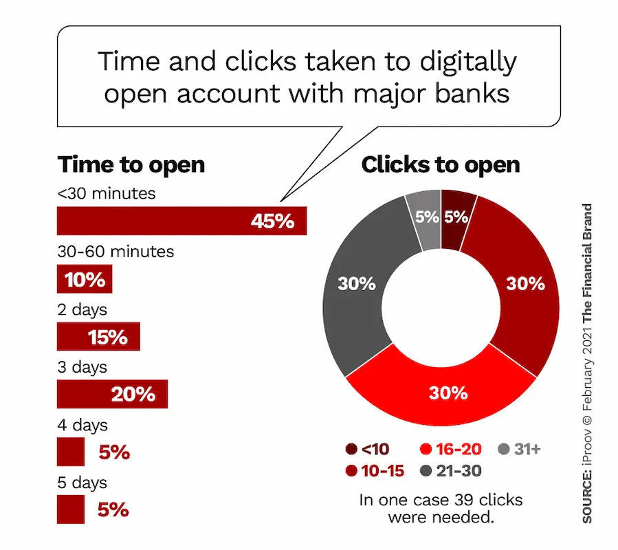 time-and-number-of-clicks-taken-to-digitally-open-account-with-major-banks (1)