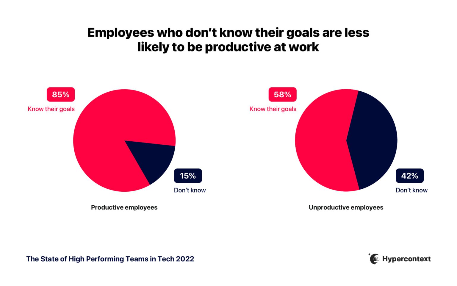 unproductive-vs.-productive-employees-and-impact-of-knowing-goals-1536x961